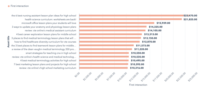 AES inbound success top articles by revenue